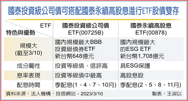 国泰投资级公司债可搭配国泰永续高股息进行ETF股债双存