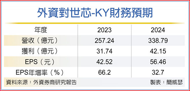 外资对世芯-KY财务预期