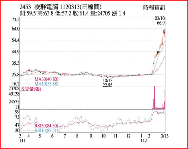 凌群1120313日线图