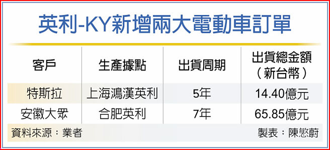 英利-KY新增两大电动车订单