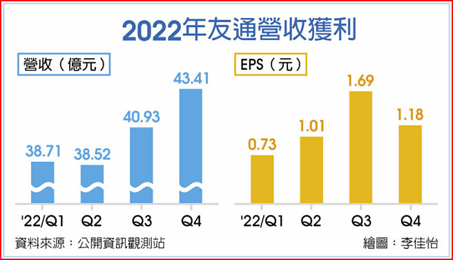 2022年友通营收获利