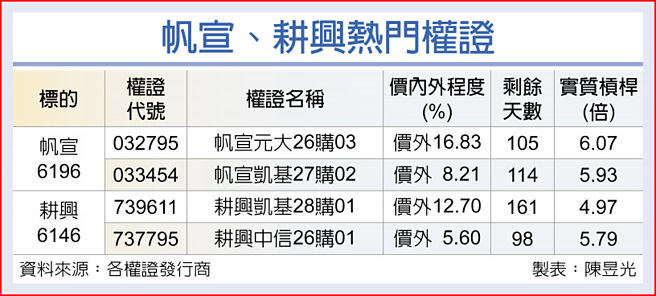 帆宣、耕兴热门权证