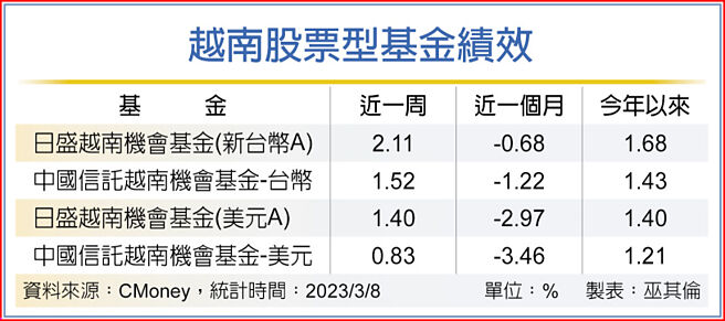 越南股票型基金绩效