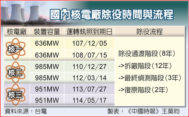 国内核电厂除役时间与流程