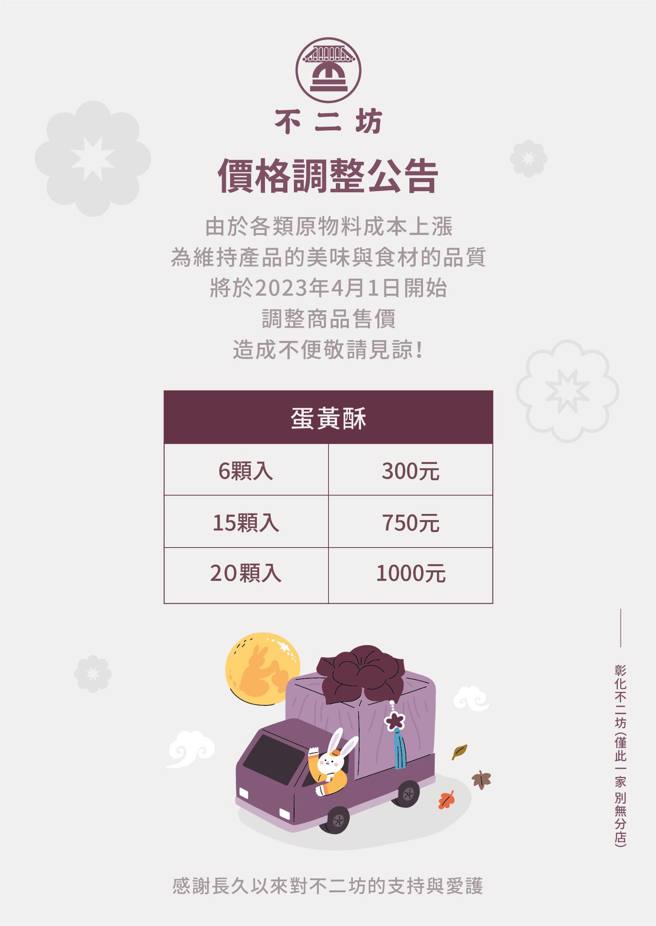不二坊官方粉絲團公告，4月1日起調漲價格，6顆入蛋黃酥每盒300元、15入每盒750元、20入每盒1000元。（翻攝自不二坊 - 僅此一家 別無分店）