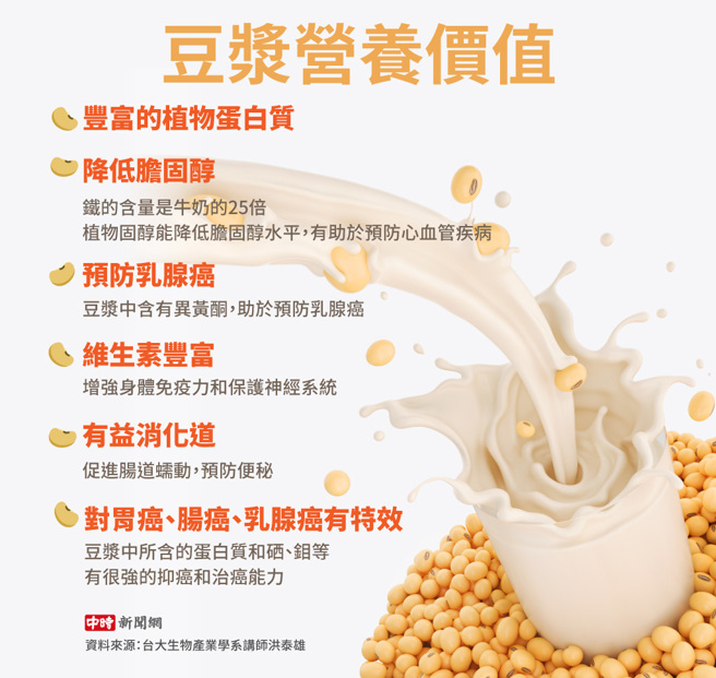 豆浆营养价值(制图/陈友龄)