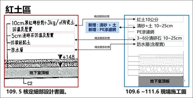 新竹棒球场工程体检会议提出红土区与草皮图现场施工图说，与核定细部设计图说不同，厂商坦承有缺失。（新竹市政提供／陈育贤新竹传真）