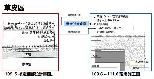 新竹棒球场工程体检会议提出红土区与草皮图现场施工图说，与核定细部设计图说不同，厂商坦承有缺失。（新竹市政提供／陈育贤新竹传真）