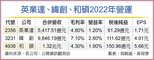 英业达、纬创、和硕2022年营运