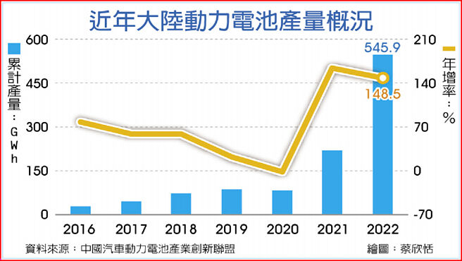 近年大陆动力电池产量概况