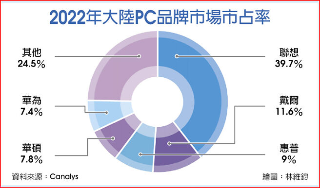 2022年大陆PC品牌市场市占率