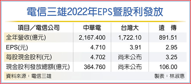 电信三雄2022年EPS暨股利发放