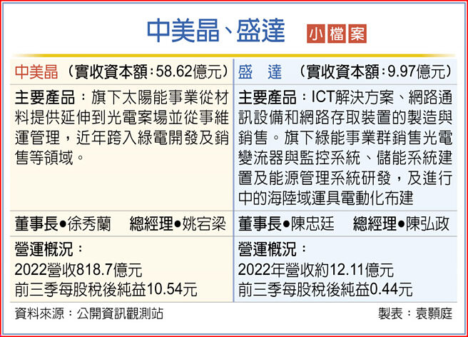 中美晶、盛达小檔案