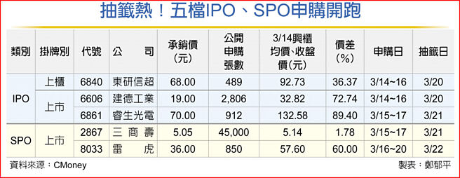 抽籤热！五檔IPO、SPO申购开跑