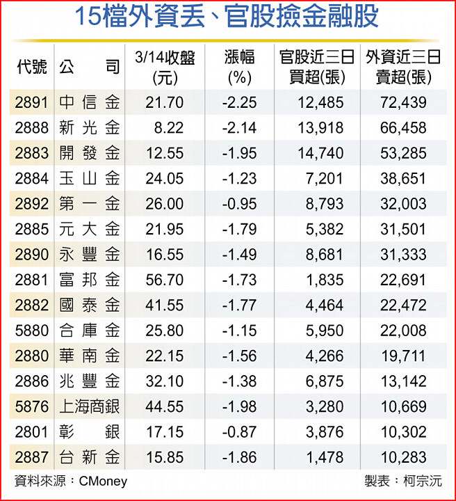 15檔外资丢、官股捡金融股