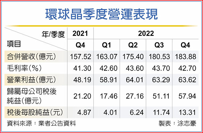 環球晶季度營運表現