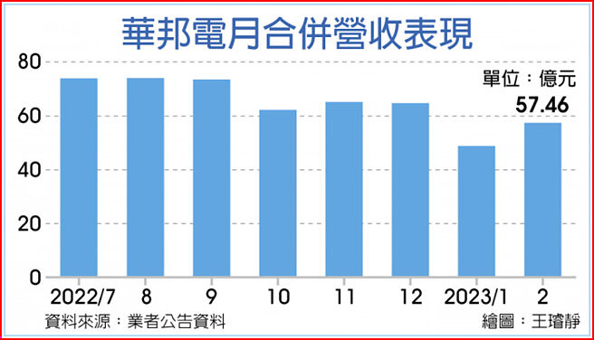 华邦电月合併营收表现