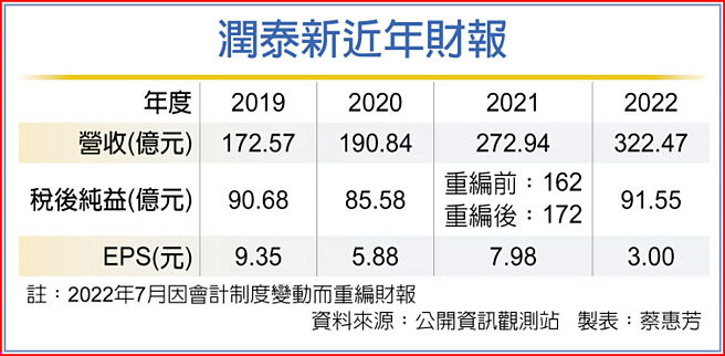 润泰新近年财报