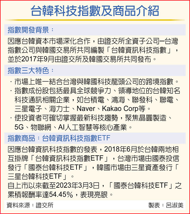 台韩科技指数及商品介绍