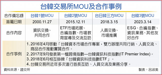 台韩交易所MOU及合作事例