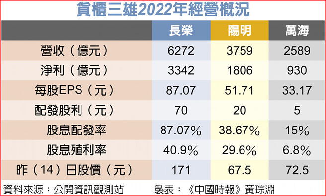 貨櫃三雄2022年經營概況