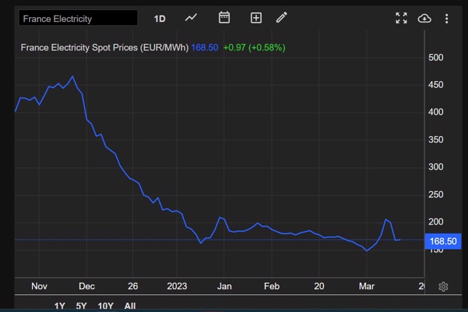 根据贸易经济资料网站的数据，法国电力目前是一年来的低檔。(图/tradingeconomics)