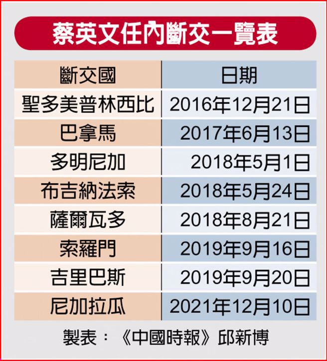 蔡英文任内断交一览表