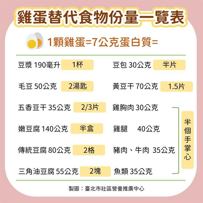 鸡蛋替代食物份量一览表。（北市联医提供）