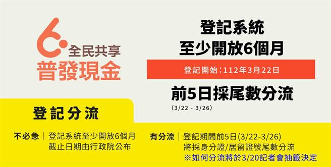 本次登记系统预计开放至少6个月，登记期间前5日（3月22日至3月26日）将採身分证字号或居留证号尾数分流。（数位部提供）