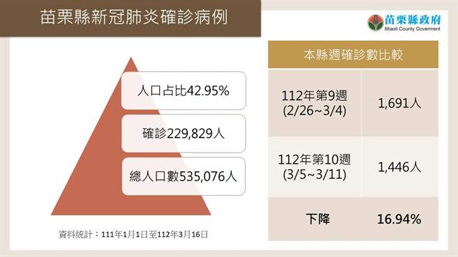苗栗今天＋220。（苗栗县政府提供／李京升苗栗传真）