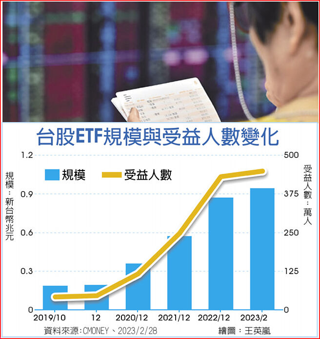 台股ETF规模与受益人数变化
