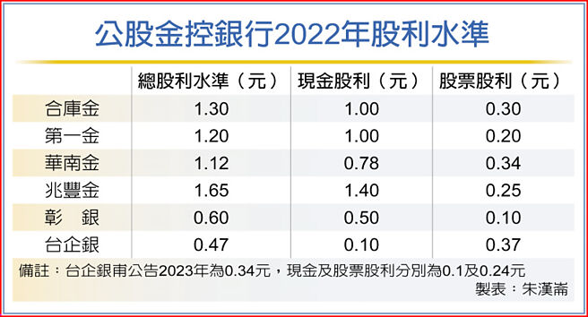公股金控银行2022年股利水准