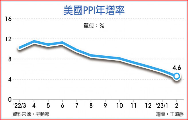 美国PPI年增率