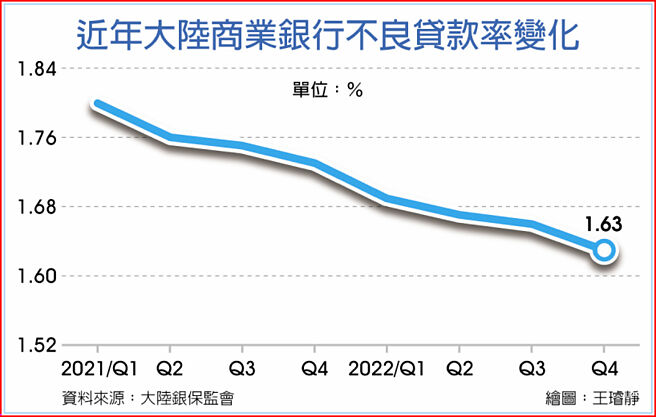 近年大陆商业银行不良贷款率变化