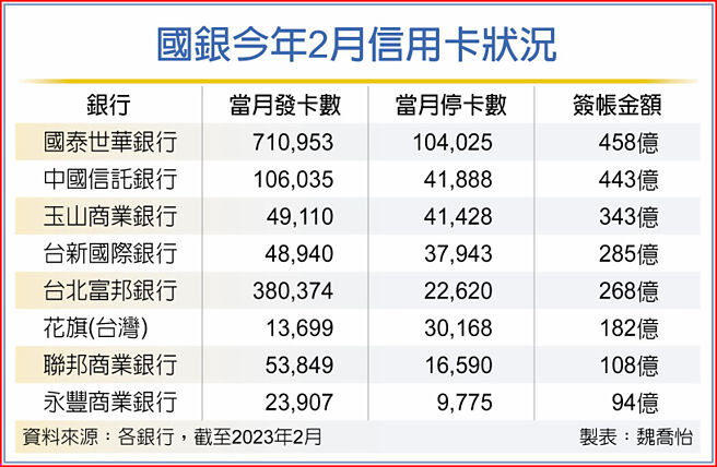 國銀今年2月信用卡狀況