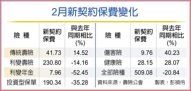 2月新契約保費變化