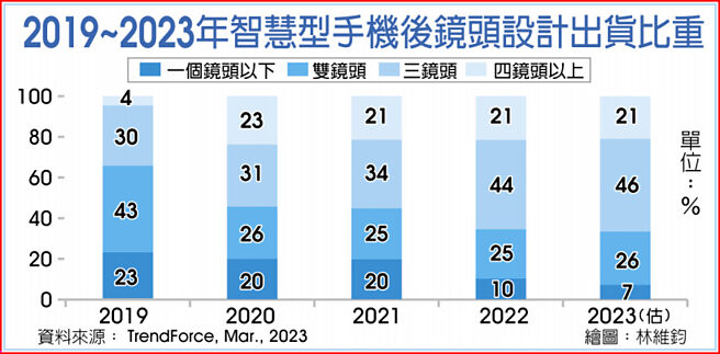 2019～2023年智慧型手机后镜头设计出货比重