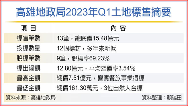 高雄地政局2023年Q1土地标售摘要