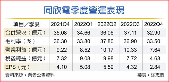 同欣电季度营运表现