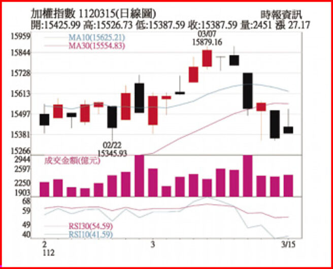 加权指数1120315日线图