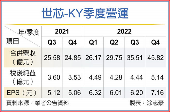 世芯-KY季度營運