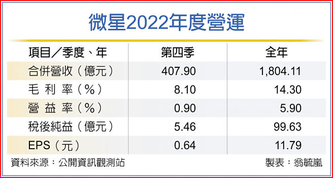 微星2022年度营运