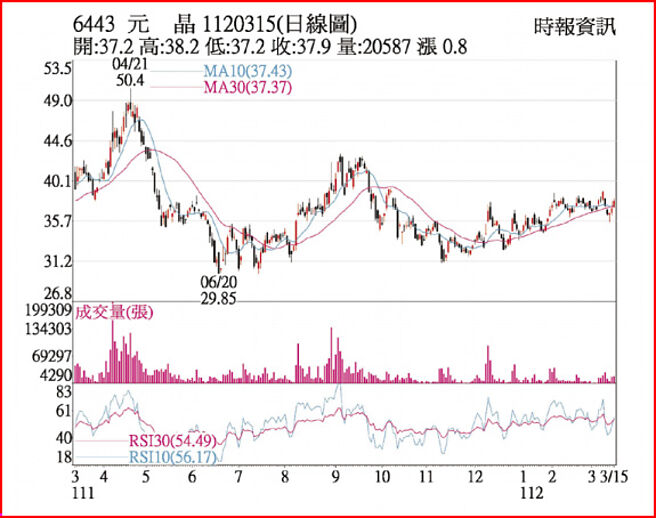 元晶1120315日线图