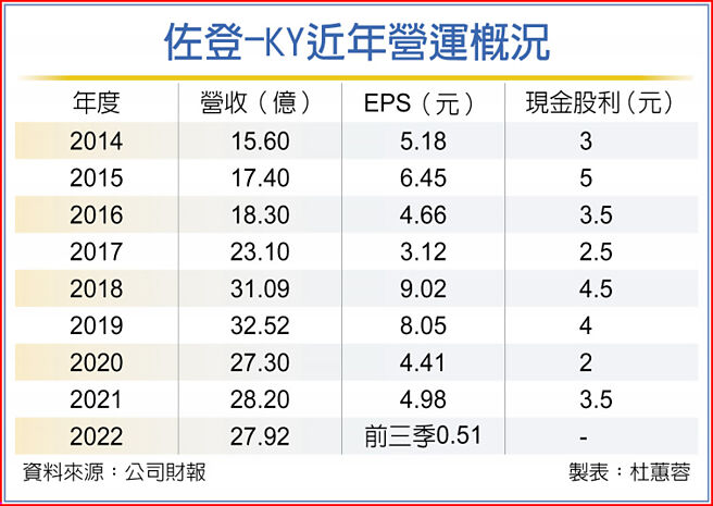 佐登-KY近年营运概况
