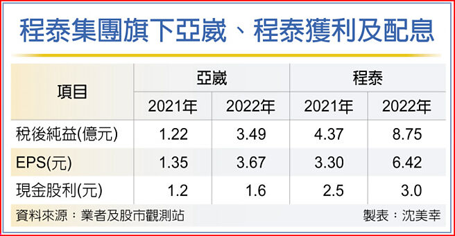 程泰集团旗下亚崴、程泰获利及配息