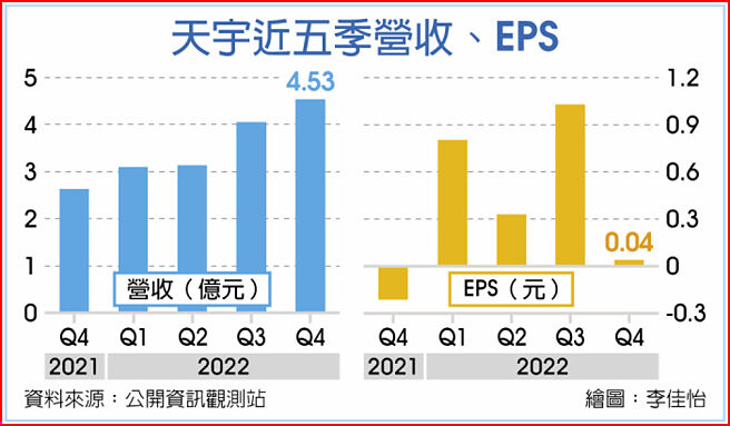 天宇近五季营收、EPS