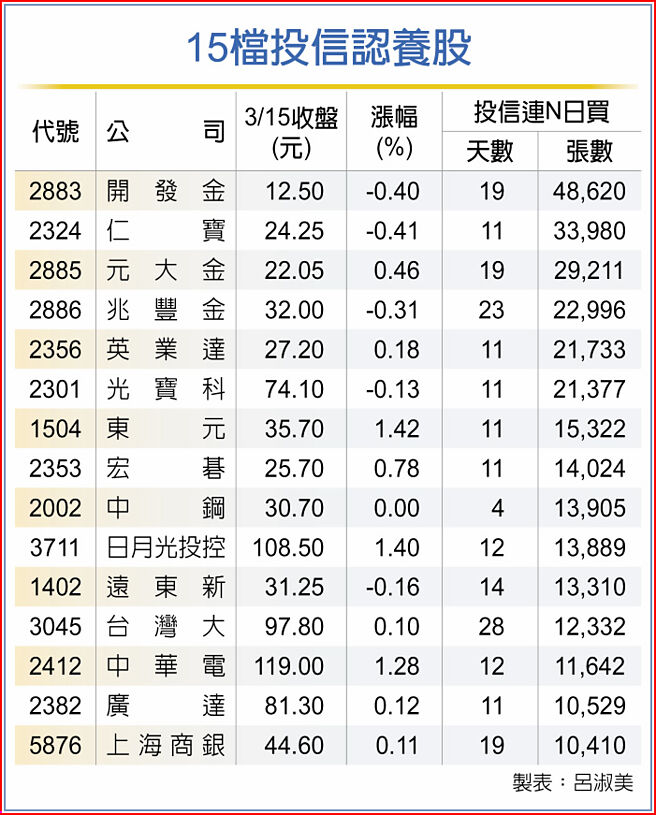 15檔投信认养股
