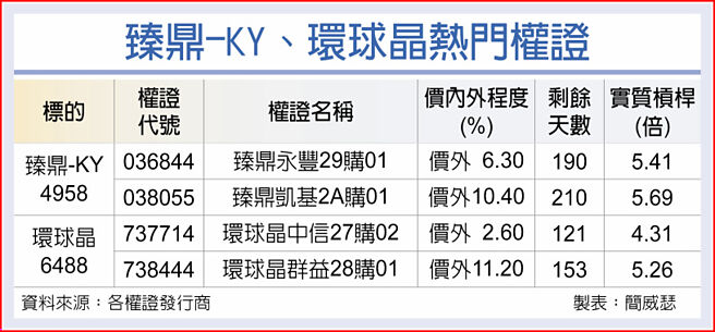 臻鼎-KY、环球晶热门权证