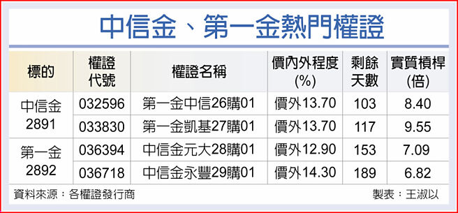 中信金、第一金热门权证