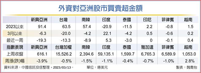 外资对亚洲股市买卖超金额
